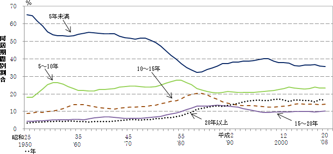 熟年離婚