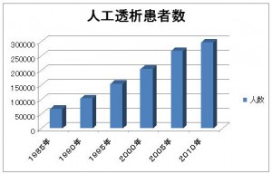 定年後の生活｜人工透析