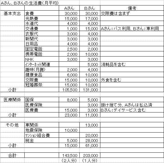 定年後の生活費、どれくらい必要？