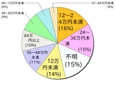 シニアの生活